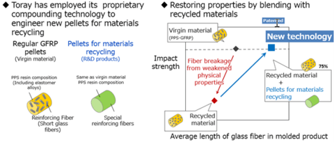 东丽开发玻璃纤维增强PPS回收技术 与原始材料性能相当