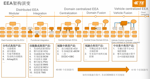 域控架构下，汽车连接器的挑战和变化