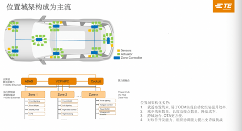 域控架构下,汽车连接器的挑战和变化
