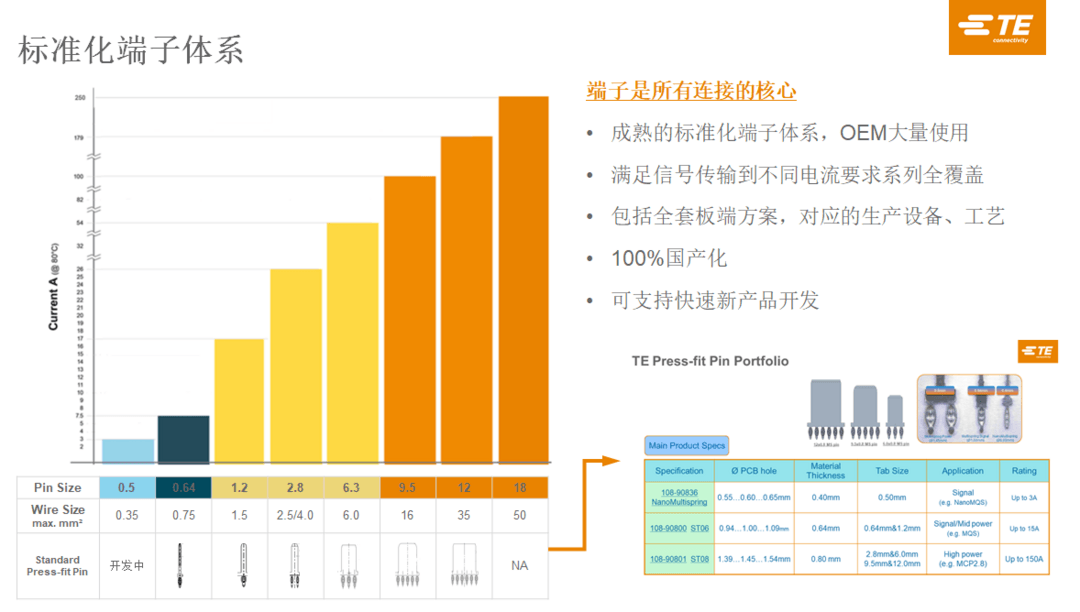 域控架構(gòu)下，汽車連接器的挑戰(zhàn)和變化