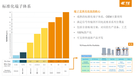 域控架构下,汽车连接器的挑战和变化