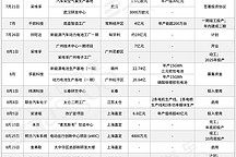 世界向东，中国向西，Q3零部件企业新投建项目金额超500亿