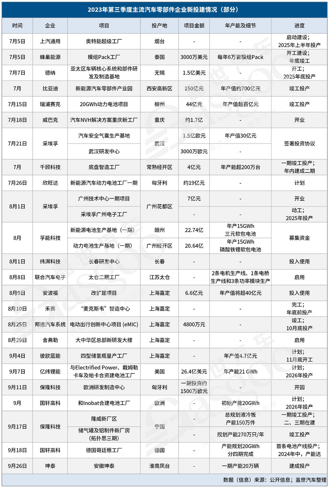 世界向東，中國向西，Q3零部件企業新投建項目金額超500億