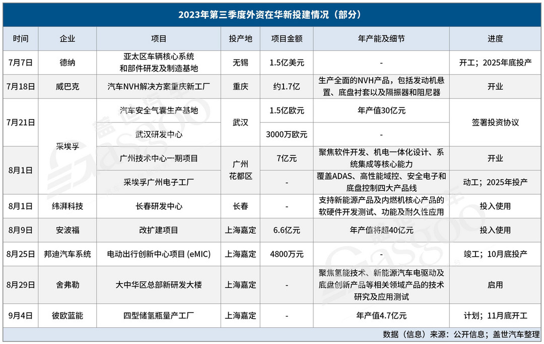 世界向東，中國向西，Q3零部件企業新投建項目金額超500億