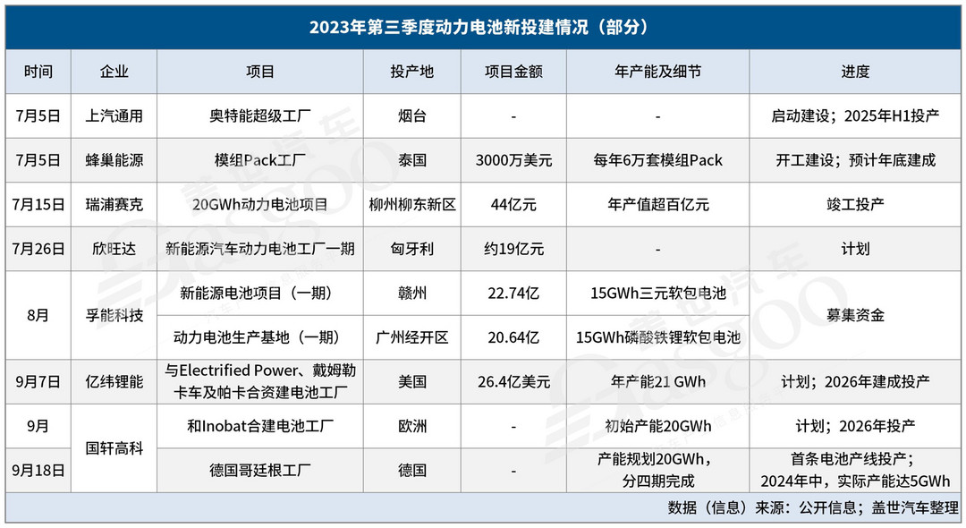 世界向東，中國向西，Q3零部件企業新投建項目金額超500億
