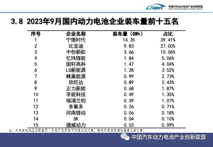 從前三季度國(guó)內(nèi)動(dòng)力電池裝車量TOP10公司看零碳命題