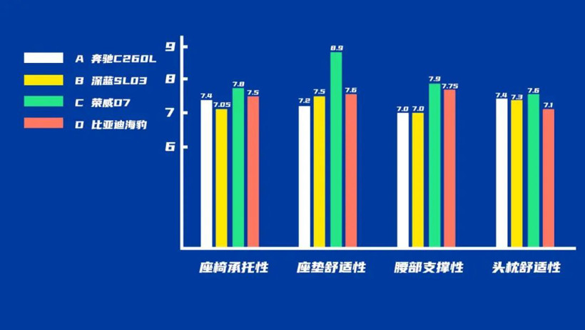 全網(wǎng)首拆榮威D7座椅，探尋云宿智能座艙的舒適造詣
