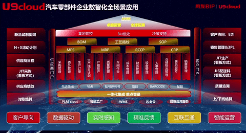 用友网络:高效协同 领航未来——汽车产业链高效增长的数智力量