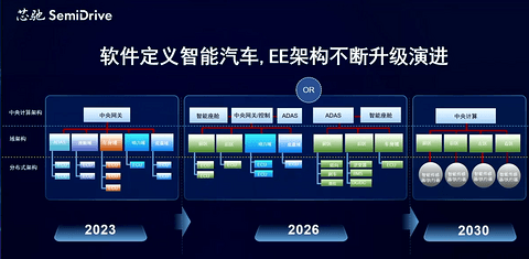 芯驰科技：全场景车规芯片助力跨域融合