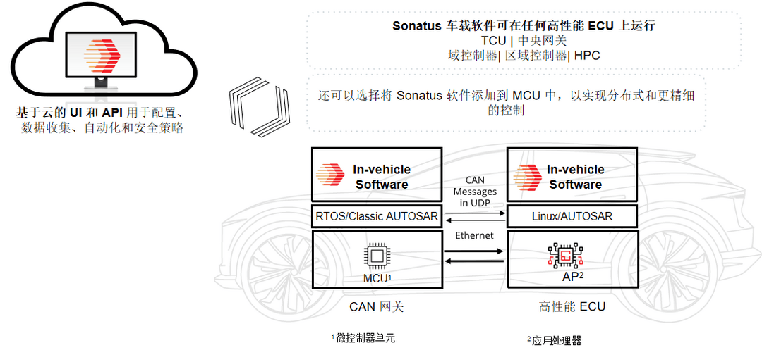 Sonatus：加速创变，软件驱动的汽车创新与量产实践