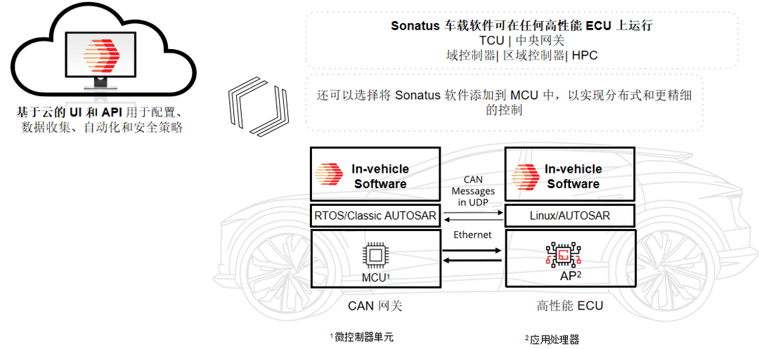 Sonatus：加速創變，軟件驅動的汽車創新與量產實踐