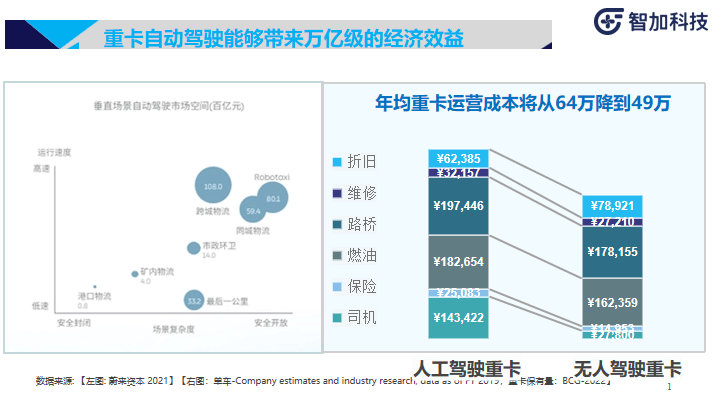 智加科技：商用重卡智能驾驶落地实践