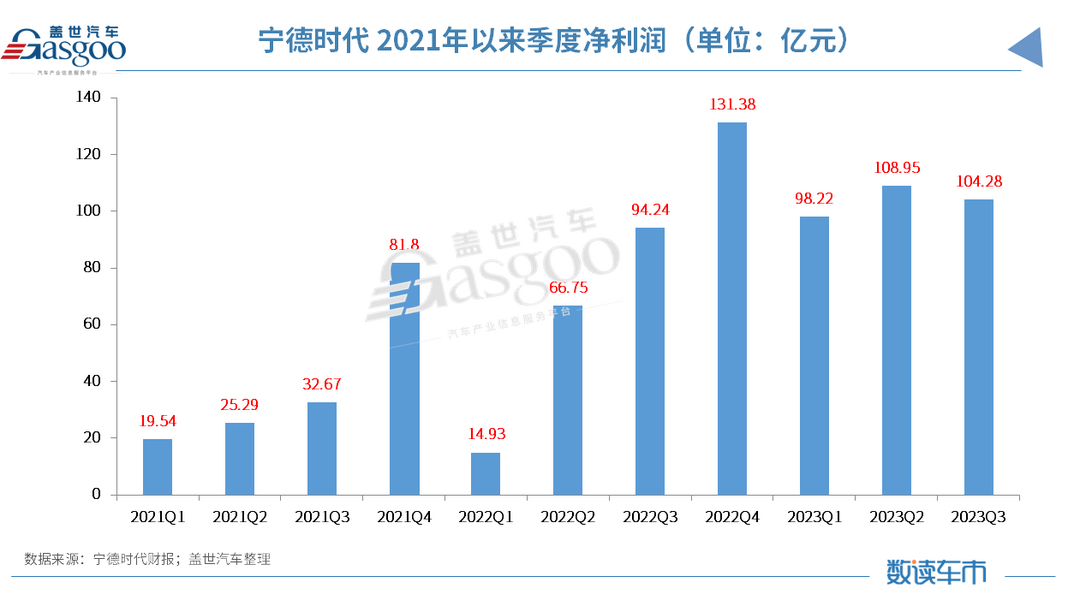 日賺一億的寧德時代，又遇到了新煩惱