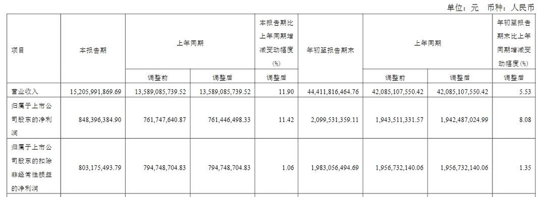 聞泰科技第三季度凈賺8.48億元，半導(dǎo)體業(yè)務(wù)毛利率達(dá)37.7%