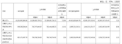 闻泰科技第三季度净赚8.48亿元,半导体业务毛利率达37.7%