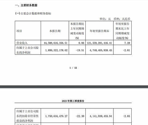 华域汽车前三季度净利润同比微降2.81%