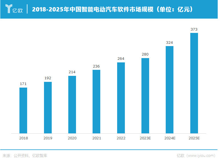 300亿软件市场，重塑汽车流水线