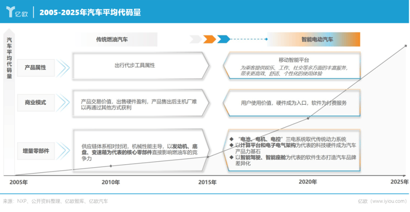 300亿软件市场，重塑汽车流水线