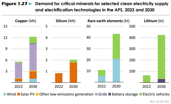 IEA：到2030年全球電動汽車數(shù)量將是現(xiàn)在的近10倍