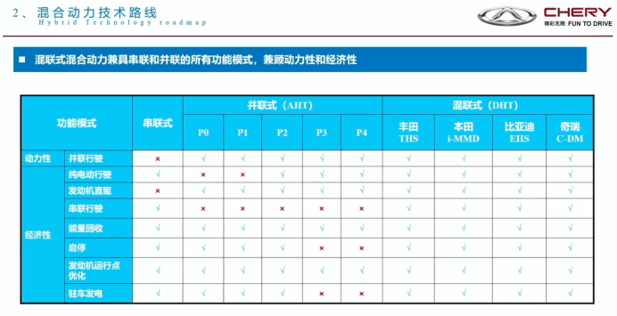 蕪湖埃科泰克：奇瑞鯤鵬超能混動(dòng)C-DM開發(fā)