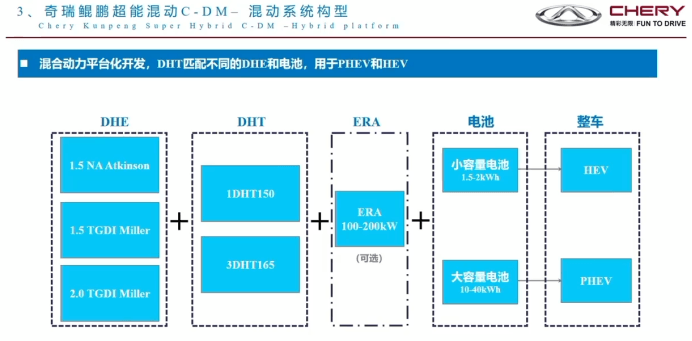 芜湖埃科泰克：奇瑞鲲鹏超能混动C-DM开发