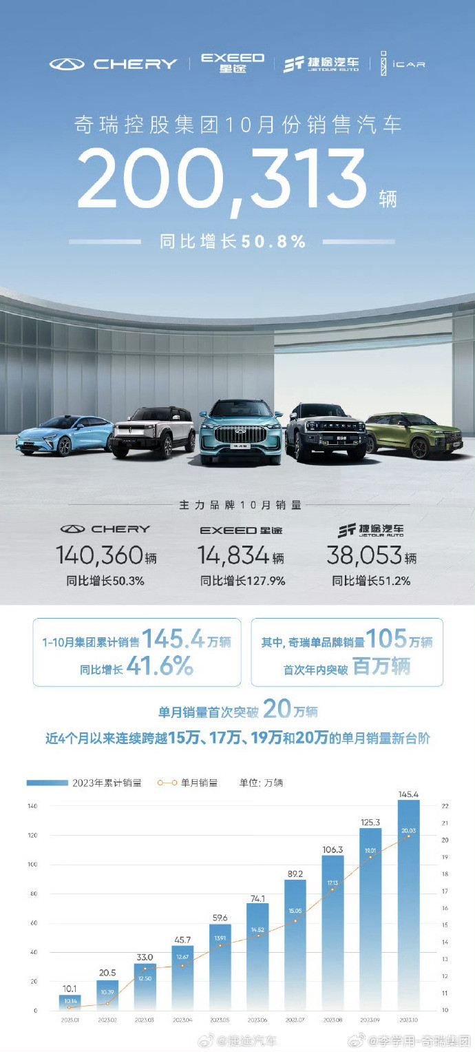 奇瑞10月銷量成績創(chuàng)新高，單月首次突破20萬輛