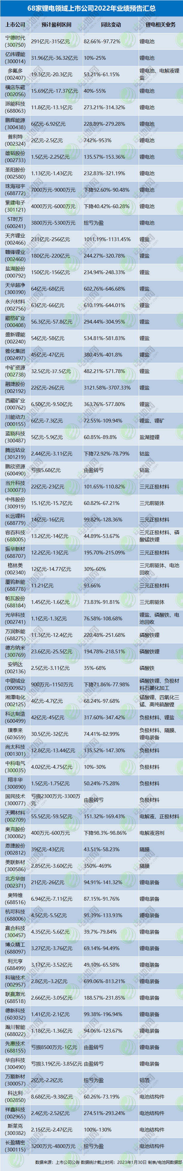預(yù)盈超1688億元！68家鋰電領(lǐng)域上市公司2022年業(yè)績搶先看
