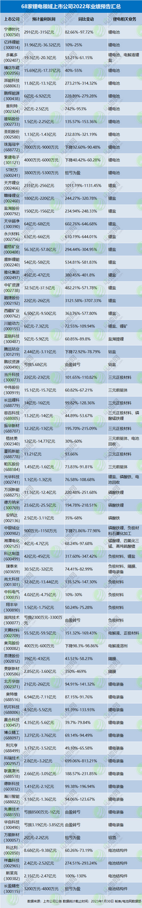 预盈超1688亿元!68家锂电领域上市公司2022年业绩抢先看