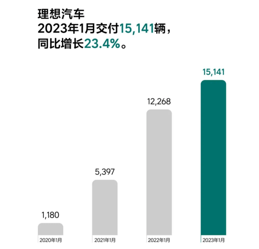 理想汽車1月交付新車15141輛，理想L7即將正式發布