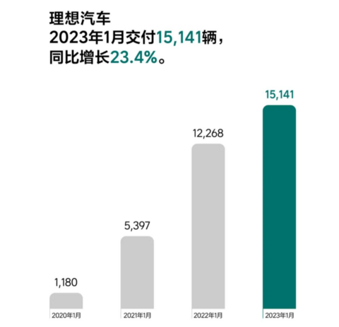理想汽车1月交付新车15141辆,理想L7即将正式发布