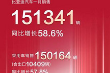 同比增长58.6% 比亚迪1月销售151341辆