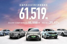 长城汽车公布2023年1月份销量为61519辆