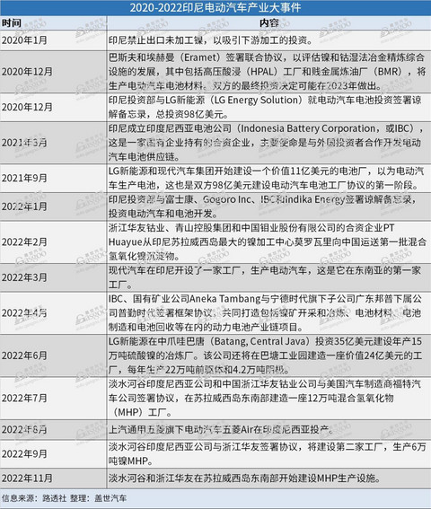 印尼电动汽车产业的三年涉镍投资超150亿美元,多家巨头入局