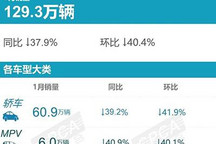 朗逸稳扎稳打 乘联会发布1月轿车销量榜