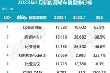 乘联会公布2023年1月新能源销量排行榜