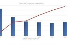 外媒：特斯拉电动车价格在过去5年减半
