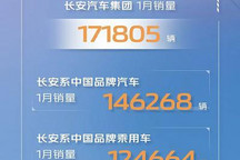 中国品牌表现不俗 长安汽车公布1月销量