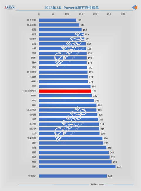 2023年J.D. Power美国车辆可靠性报告：特斯拉首次被纳入