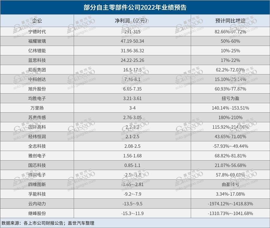 寧德時代等20家自主零部件公司披露2022年業績預告，誰輸在了議價能力？