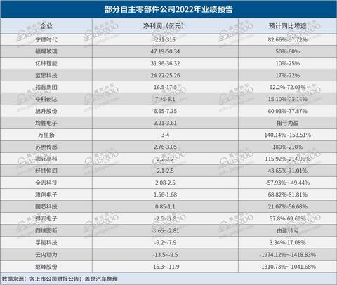 宁德时代等20家自主零部件公司披露2022年业绩预告,谁输在了议价能力?