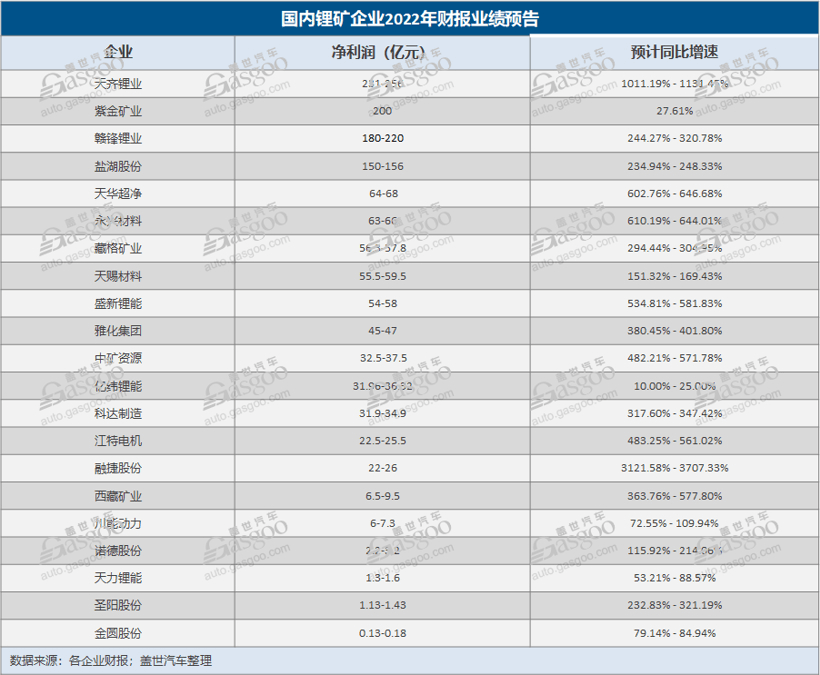寧德時代等20家自主零部件公司披露2022年業績預告，誰輸在了議價能力？