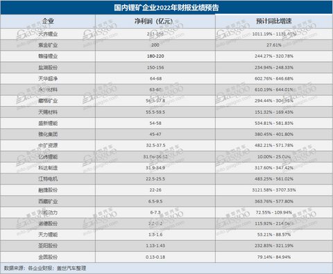 宁德时代等20家自主零部件公司披露2022年业绩预告,谁输在了议价能力?