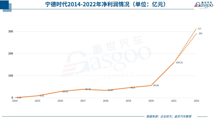 寧德時代等20家自主零部件公司披露2022年業績預告，誰輸在了議價能力？