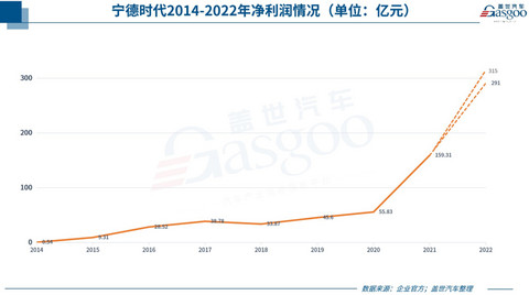 宁德时代等20家自主零部件公司披露2022年业绩预告,谁输在了议价能力?