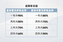 最高可保90% 雷克萨斯RZ保价政策公布