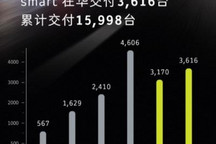 2023年2月份smart精灵#1在华交付3616台
