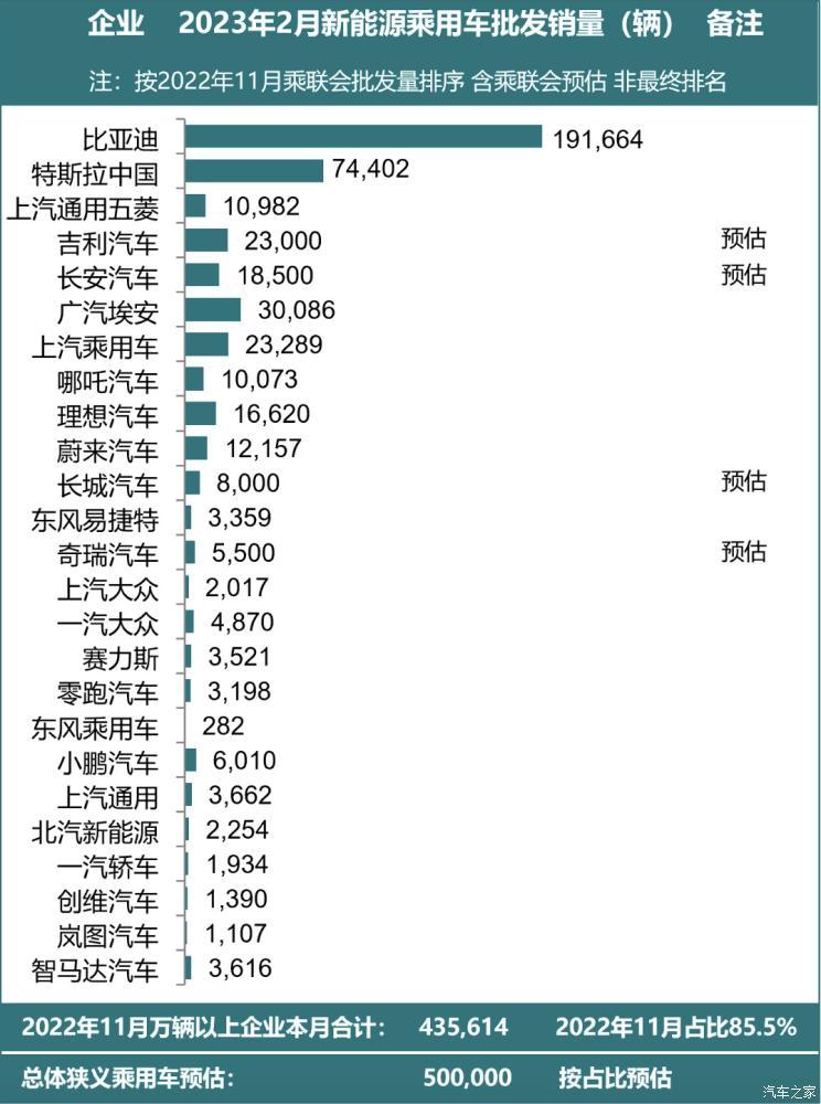 乘联会2月新能源乘用车厂商批发销量