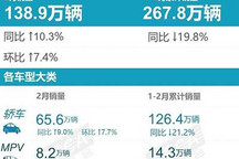 比亚迪秦险胜 乘联会发布2月轿车销量榜