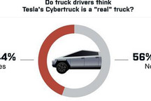 调查：超1/4的皮卡用户想买Cybertruck?