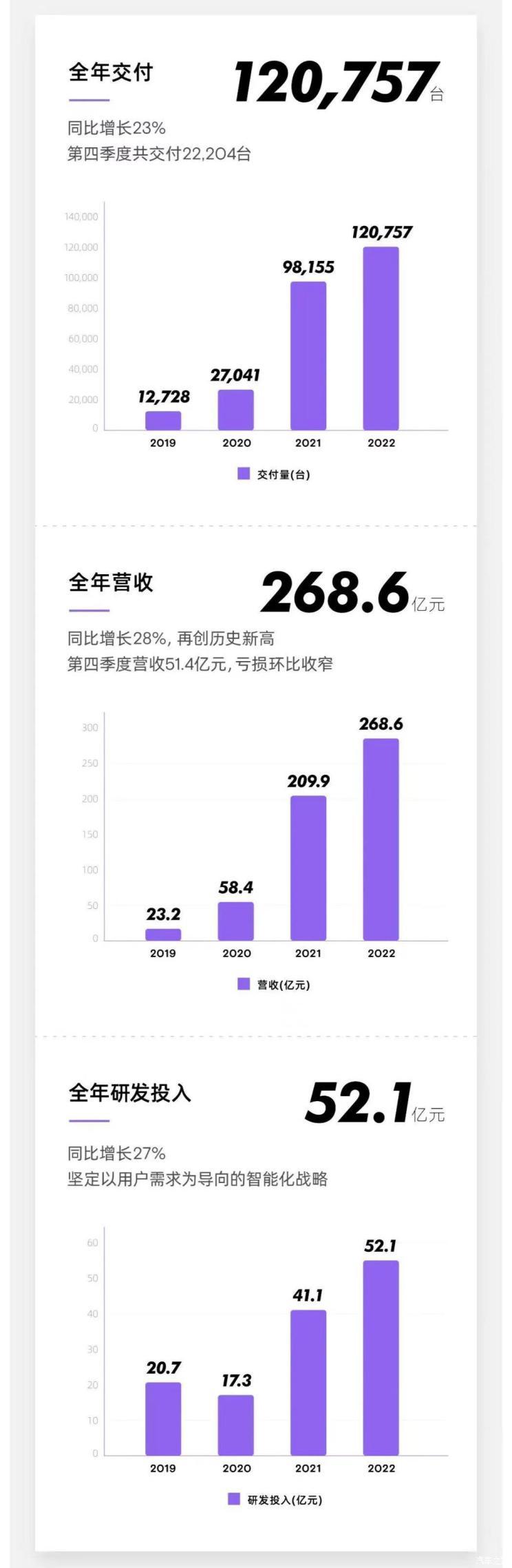 Общий доход 26,86 млрд Xpeng Motors опубликовала финансовый отчет за 2022 год